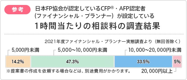 日本FP協会によるFP相談料金の調査結果